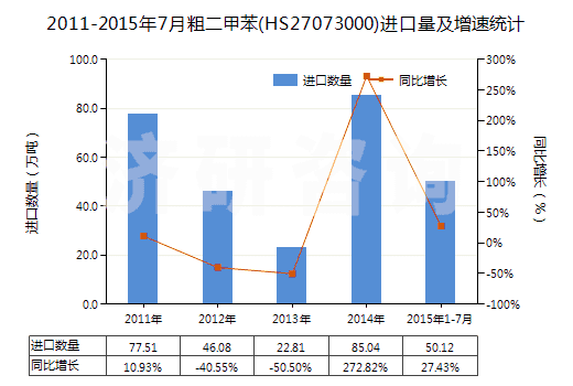 2011-2015年7月粗二甲苯(HS27073000)進口量及增速統(tǒng)計 2011-2015年7月粗二甲苯(HS27073000)進口量及增速統(tǒng)計